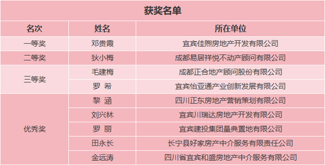 揭曉了!宜賓房地產中介員職業技能大賽,獲獎名單出爐
